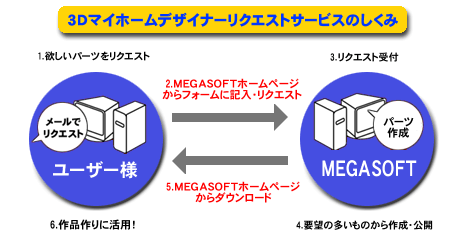 サービスのしくみ